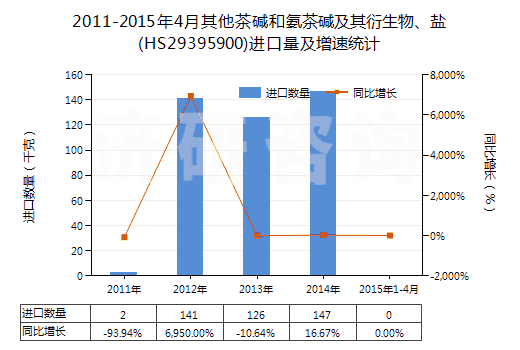 2011-2015年4月其他茶堿和氨茶堿及其衍生物、鹽(HS29395900)進口量及增速統(tǒng)計